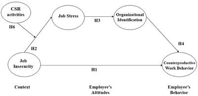 Job insecurity during the COVID-19 pandemic and counterproductive work behavior: The sequential mediation effects of job stress and organizational identification and the buffering role of corporate social responsibility